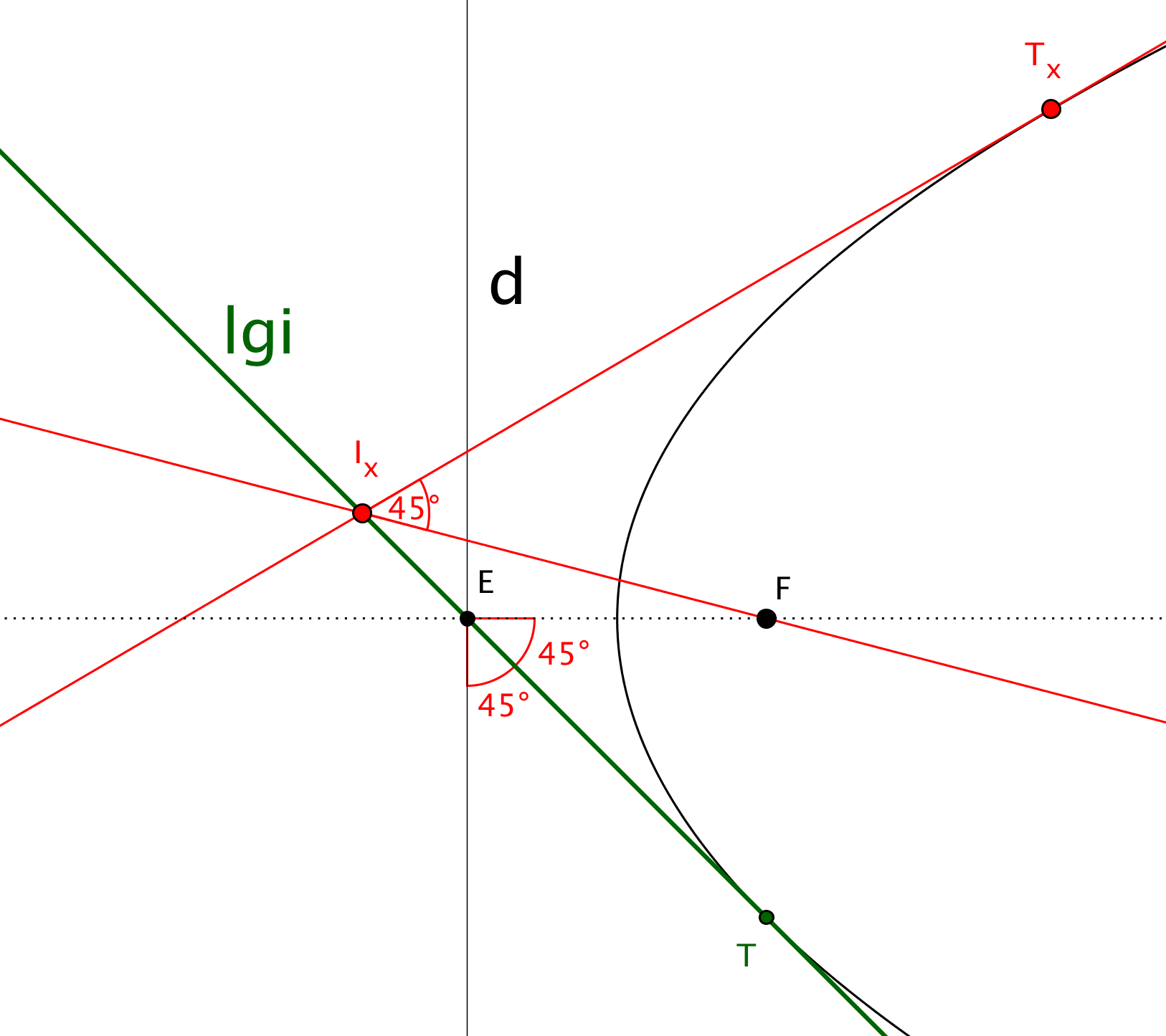 parábola lugar geométrico vector por foco inters tangente.png