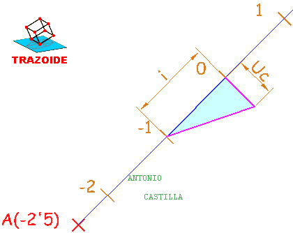 pendiente de una recta - slope of a line