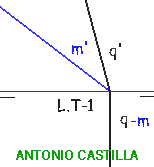 plano bisector entre un plano de canto y el plano horizontal