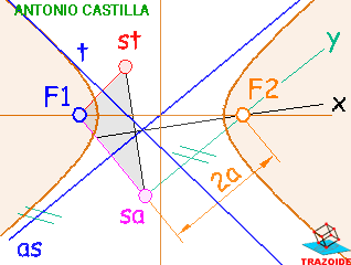 hiperbola con una tangente una asintota y un foco