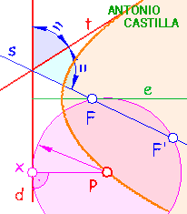 Parabola conocida la recta directriz -parabola known straight guideline