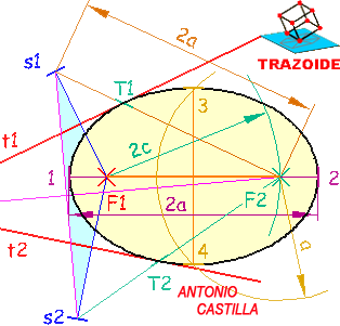 elipse con la distancia focal dos focos y tangente