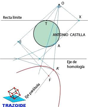 homologia de la circunferencia que es tangente a la recta limite