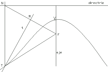 parabola dada tangente -parabola given tangent