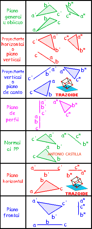 tipos de planos en diédrico directo - types of drawings directly dihedral