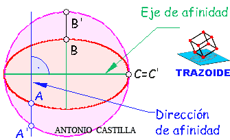 determinación de una afinidad en una elipse