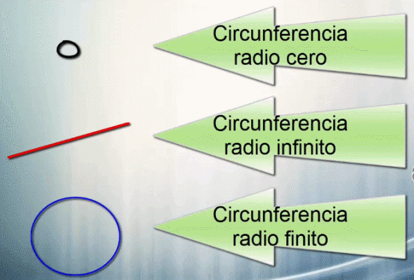 circunferencias de radio cero e infinito
