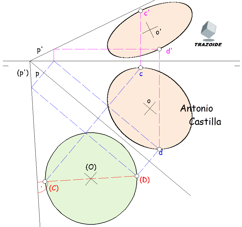 puntos de mayor y menor alejamiento en una circunferencia