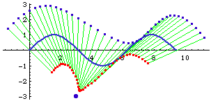 curva concoide de una curva senoidal