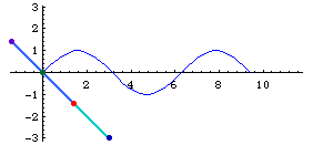 curva concoide de una curva senoidal